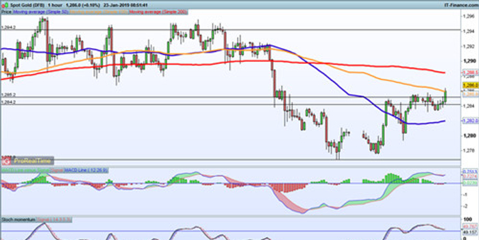 黄金再上演V型逆转行情 黄金、原油走势分析预测