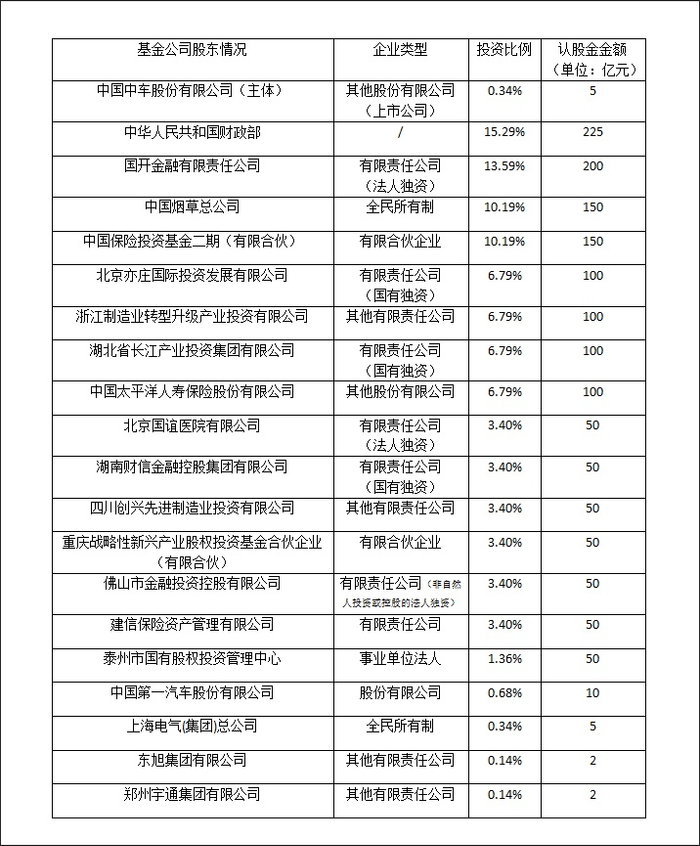  基金公司股东情况 观察者网制图