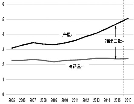 图为加拿大原油消费情况（单位：千桶/日）