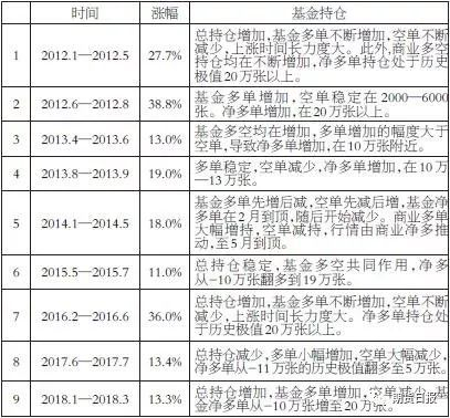 表为基金持仓历史回顾