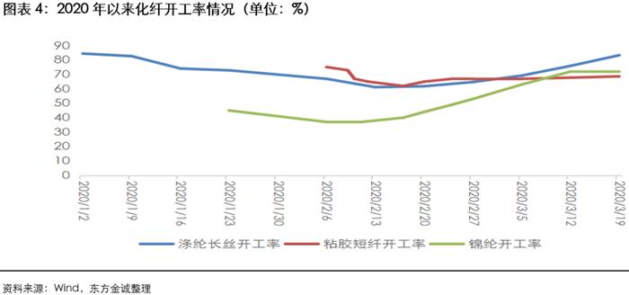 化纤行业 | 需求承压、价格下行，以出口为主的中小化纤企业信用风险提升更快