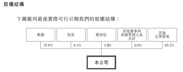  来源：阿里巴巴集团招股书