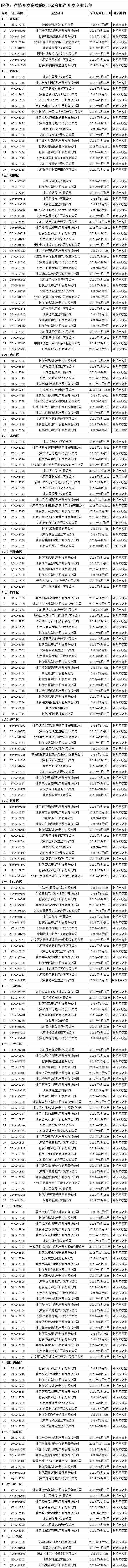 北京注销251家房企开发资质 包括中粮地产（北京）等公司