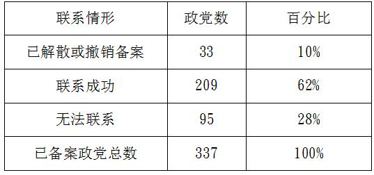  数据来源：台当局“内政部”文件
