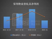 保利物业赴港上市:在管面积近2亿平 背靠大树好乘凉?