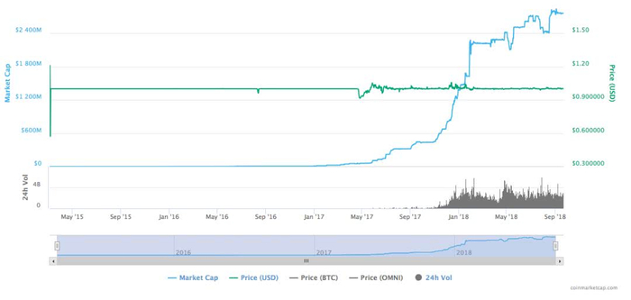 USDT的市场交易量变化&nbsp;&nbsp;（数据来源：CoinMarketCap）