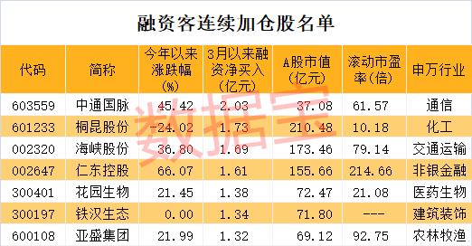 稀缺！融资客连续5周扫货清单，仅有7只，小市值5G概念股入围