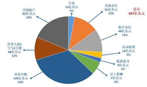 数据来源：保险信息研究所（III）