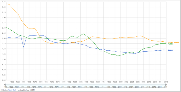  美、俄、日三国生育率截止2016年的统计数据 图片来源：世界银行数据