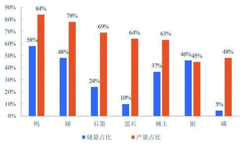 图2 :中国优势战略性矿产资源储量和产量占全球比重