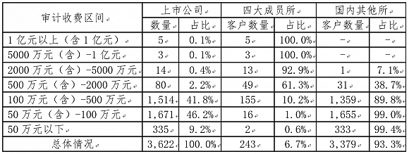 数据来源：注册会计师协会、界面新闻研究部