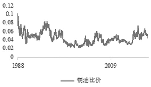 图为期铜油比价波动