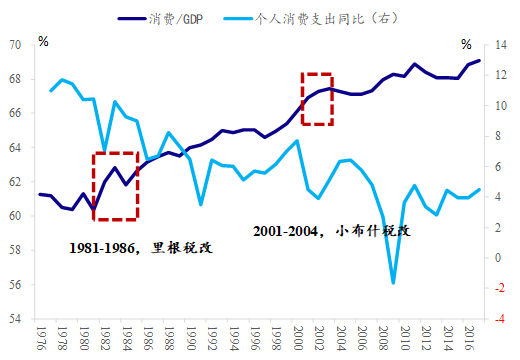  数据来源：国泰君安证券研究