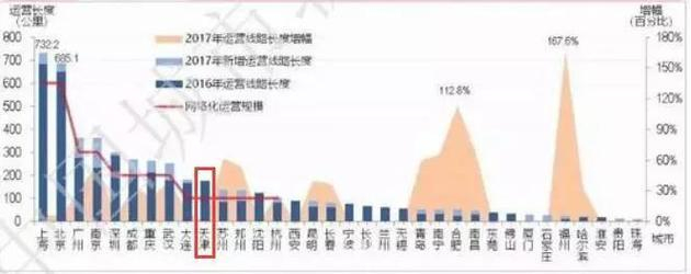 图片来源：《中国城市轨道交通年度统计分析报告》