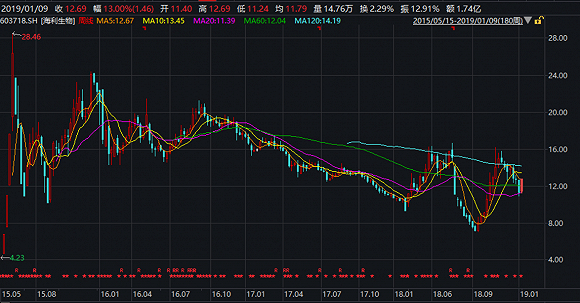 股价周线走势图 来源：wind