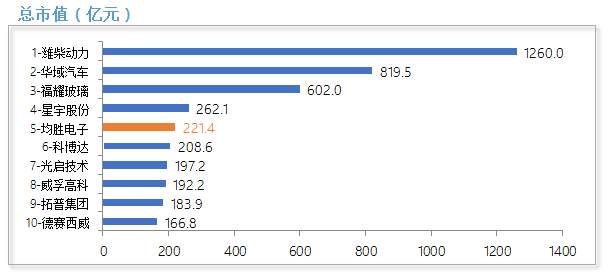图1：截至2019年12月31日国内汽车零部件上市公司市值前十
