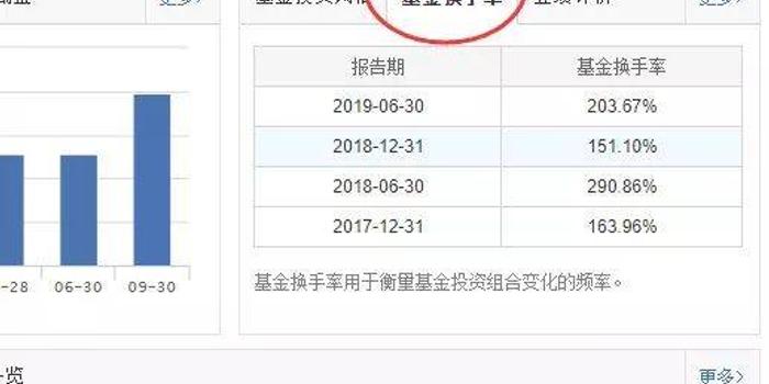了解基金投资中重要的数据指标 换手率和夏普比率 手机新浪网