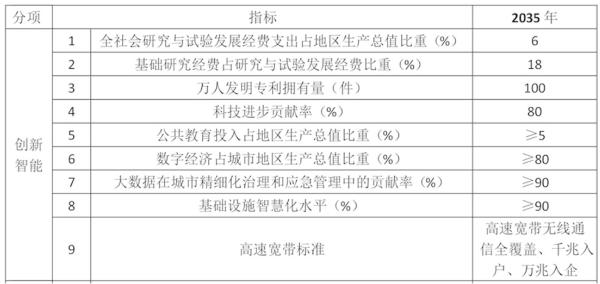 《纲要》中创新与智能部分指标（图片来源：河北雄安新区规划纲要）