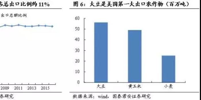 中美贸易战为什么大豆最受关注?