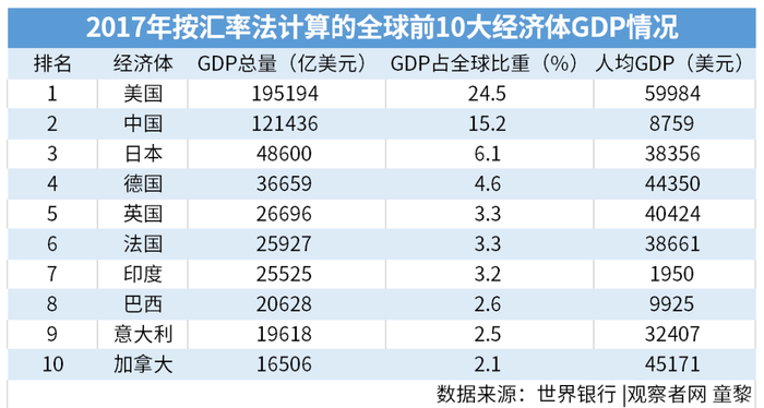 “GDP占全球比重”为占176个ICP参与经济体GDP总量的比重