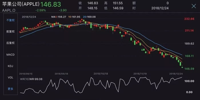 苹果市值蒸发掉1个腾讯iPhone推出史上最大
