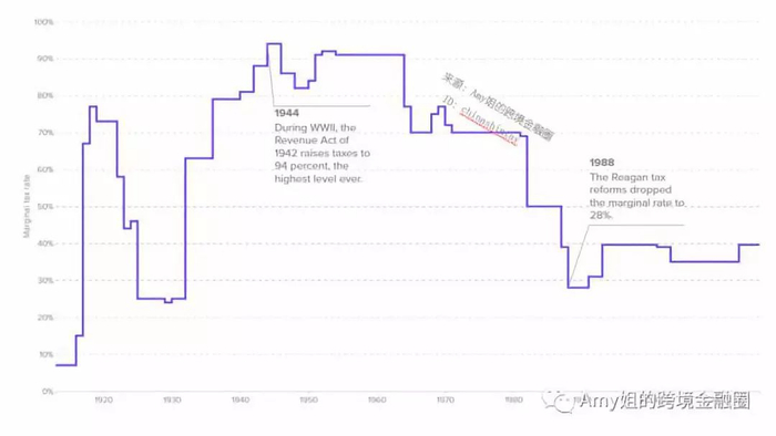  △图：历年美国遗产税税率