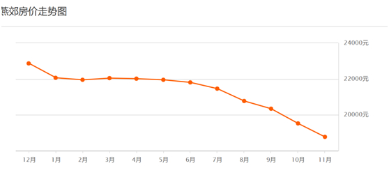 数据来源：58安居客房产研究院