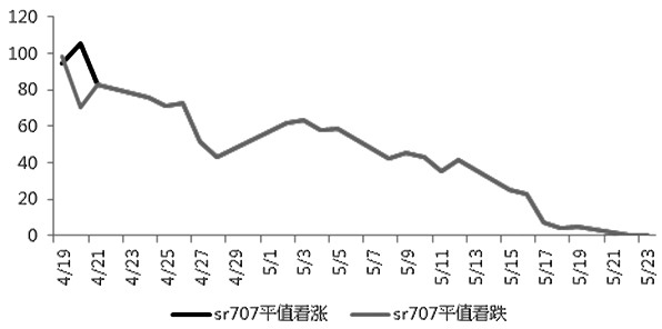 图为白糖1707期权合约时间价值走势