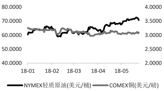图为短期铜价与油价走势背离