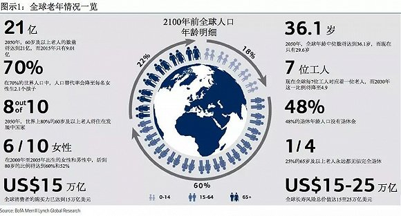 　图片来源：美国银行美林全球研究