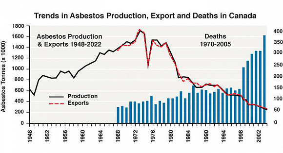  加拿大石棉产量和致死人数，图片来源：Prevent Cancer Now