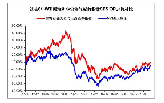 （数据来源：Wind，2012.6.4-2018.10.9）