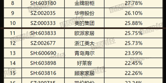 独家发布 | 2017中国上市家居企业ROE排行To