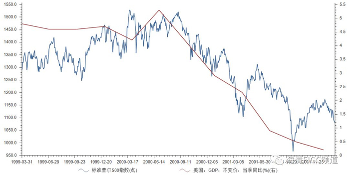 图5 从2000年看，美国经济对于美国股市并没有领先性