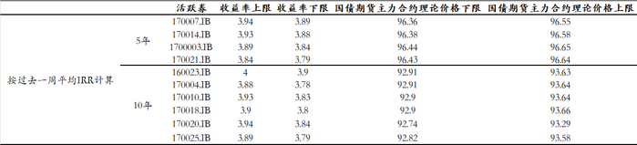 表4：现券收益率和国债期货理论价格区间判断（2017/12/18-2017/12/22）