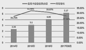 我国信用卡贷款余额各年的增长情况 　　（单位：万亿元） 　　数据来源：Wind