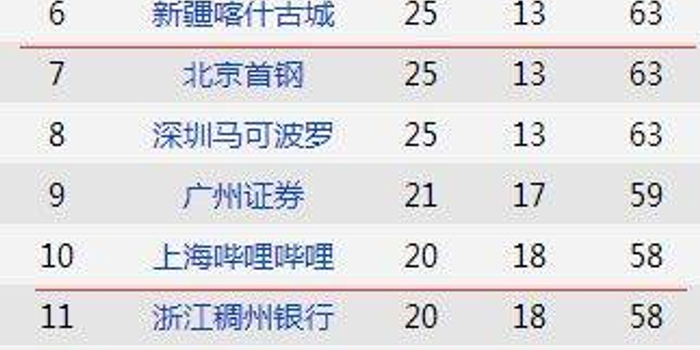 CBA常规赛排名:十支季后赛球队出炉 两组对阵