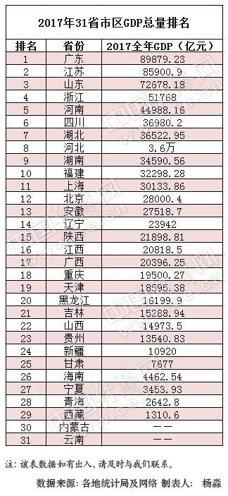 2017年31省区总量排行榜。