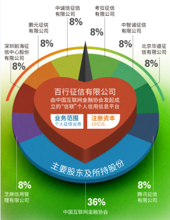 “百行征信”要来了，它能干点啥