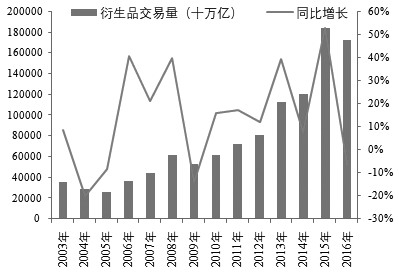  图为新加坡衍生品交易量
