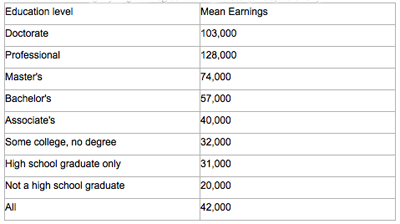 Table 1： Mean Earnings by Highest Degree Earned， $： 2009 （SAUS， table 232）
