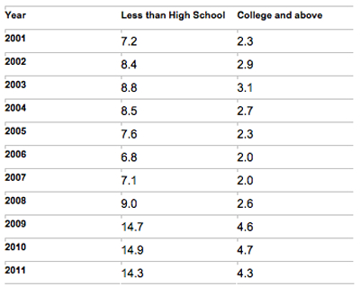 图一是美国社会收入和最高学历的关系，图二是美国社会失业率和受教育程度的关系，数据来自SAUS和BLS。