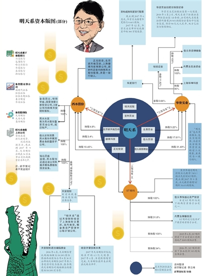 明天系资本版图（部分）