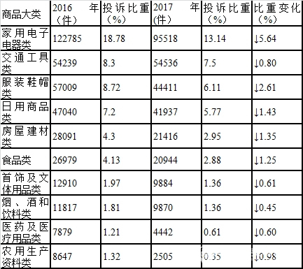 表2 &nbsp;商品大类投诉量变化表