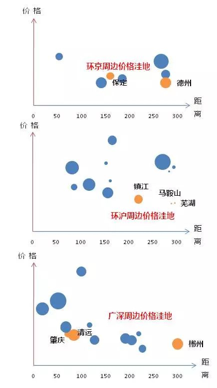 　图：三大城市圈周边“房价洼地”城市（数据来源：CRIC、12306网站）
