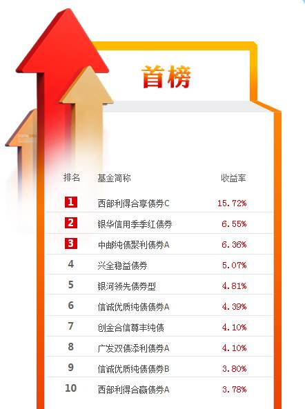 数据来自金牛理财