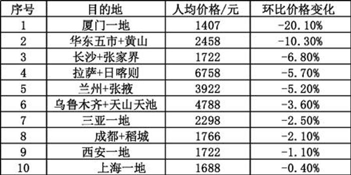 攜程旅遊1月度假指數:國內西北線性價比最高