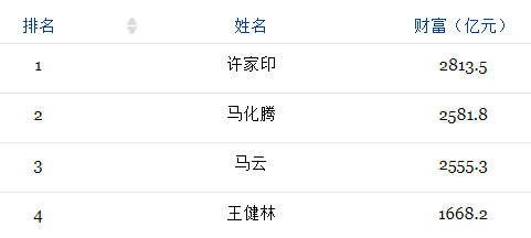▲截自2017福布斯中国400富豪榜（发布日期：2017年11月15日）