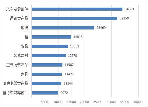 图4 &nbsp;商品细分领域投诉前十位（单位：件）