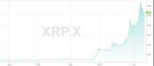 　　▲ 瑞波币近期走势